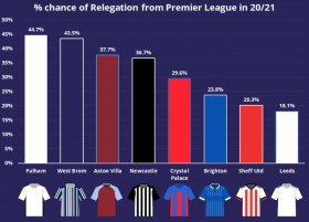 Premier League 20-21 Season Preview